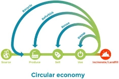 Circular Economy